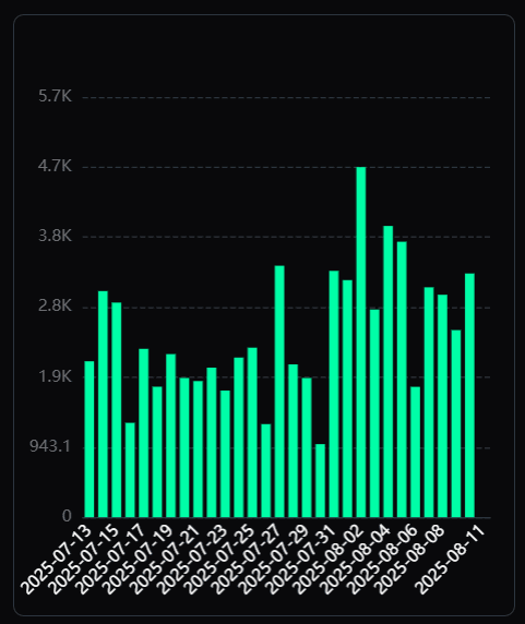 Daily Sandwich Trade Profits Chart